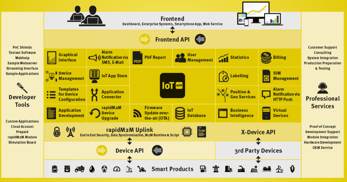 IoT Plattform - ...verbindet/verwaltet alle ASFINAG IoT/Sensoren - IÖB ...